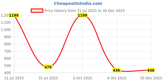myntra.com PYRO SPIRIT Men Graphic Printed Round Neck Cotton Relaxed Fit T-shirt pyro spirit Price History Graph from 31 Jul 2025 to 29 Dec 2025