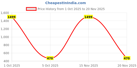 myntra.com PYRO SPIRIT Men Printed Sweatshirt pyro spirit Price History Graph from 1 Oct 2025 to 20 Nov 2025