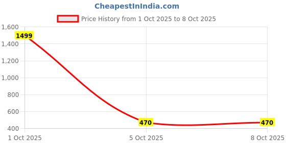 myntra.com PYRO SPIRIT Men Printed Sweatshirt pyro spirit Price History Graph from 1 Oct 2025 to 8 Oct 2025
