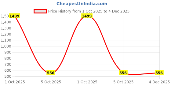myntra.com PYRO SPIRIT Men Round Neck Sweatshirt pyro spirit Price History Graph from 1 Oct 2025 to 4 Dec 2025
