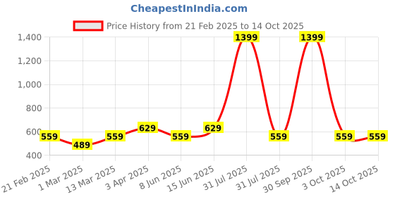 myntra.com PYRO SPIRIT Men Sweatshirt pyro spirit Price History Graph from 21 Feb 2025 to 13 Oct 2025
