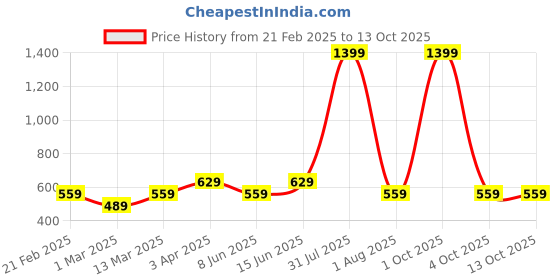myntra.com PYRO SPIRIT Men Sweatshirt pyro spirit Price History Graph from 21 Feb 2025 to 13 Oct 2025