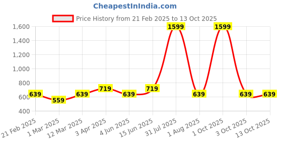 myntra.com PYRO SPIRIT Men Sweatshirt pyro spirit Price History Graph from 21 Feb 2025 to 12 Oct 2025