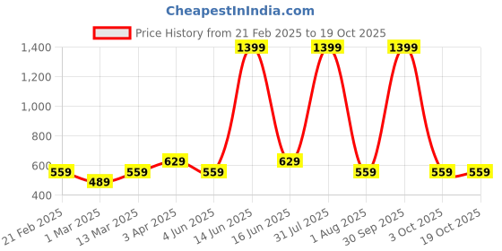 myntra.com PYRO SPIRIT Men Sweatshirt pyro spirit Price History Graph from 21 Feb 2025 to 17 Oct 2025