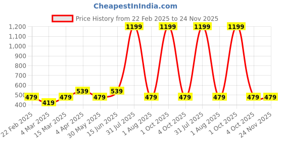 myntra.com PYRO SPIRIT Men Typography Printed Applique T-shirt pyro spirit Price History Graph from 22 Feb 2025 to 23 Nov 2025