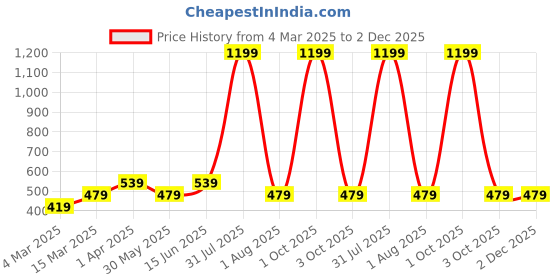 myntra.com PYRO SPIRIT Men Typography Printed Applique T-shirt pyro spirit Price History Graph from 4 Mar 2025 to 1 Dec 2025