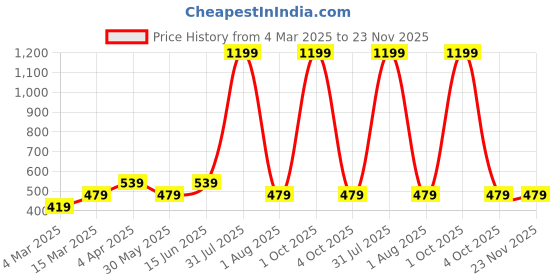 myntra.com PYRO SPIRIT Men Typography Printed Raw Edge T-shirt pyro spirit Price History Graph from 4 Mar 2025 to 23 Nov 2025