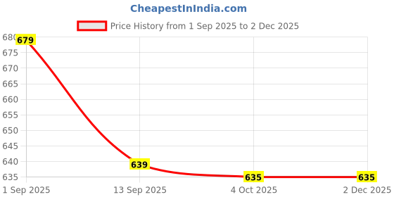 myntra.com PYRO SPIRIT Women Abstract Woven Design Shawl pyro spirit Price History Graph from 1 Sep 2025 to 1 Dec 2025