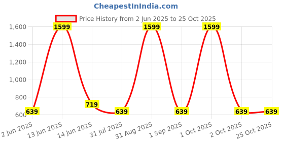 myntra.com pyro spirit PYRO SPITIR Cotton Mid-Rise Cargo Trousers pyro spirit Price History Graph from 2 Jun 2025 to 25 Oct 2025