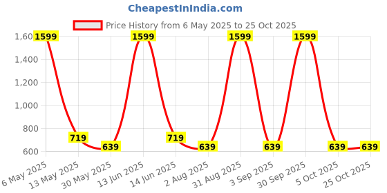 myntra.com pyro spirit PYRO SPITIR Cotton Mid-Rise Cargo Trousers pyro spirit Price History Graph from 6 May 2025 to 25 Oct 2025