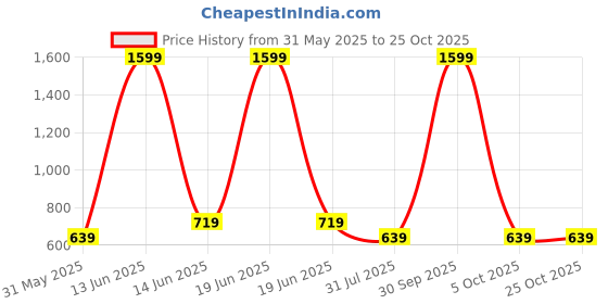 myntra.com pyro spirit PYRO SPITIR Cotton Mid-Rise Cargo Trousers pyro spirit Price History Graph from 31 May 2025 to 25 Oct 2025