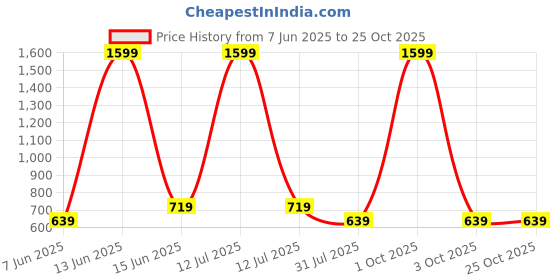 myntra.com pyro spirit PYRO SPITIR Cotton Mid-Rise Cargo Trousers pyro spirit Price History Graph from 7 Jun 2025 to 25 Oct 2025