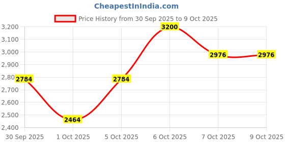 myntra.com Pyunkang Yul Black Tea Boosting Serum 45ml pyunkang yul Price History Graph from 30 Sep 2025 to 8 Oct 2025