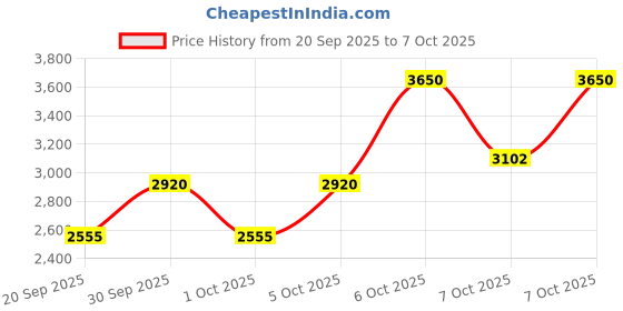 myntra.com Pyunkang Yul Black Tea Enriched Cream 60ml pyunkang yul Price History Graph from 20 Sep 2025 to 7 Oct 2025