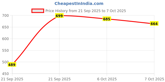 myntra.com Pyunkang Yul Black Tea Time Reverse Eye Cream 9ml pyunkang yul Price History Graph from 21 Sep 2025 to 7 Oct 2025