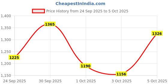 myntra.com Pyunkang Yul Black Tea Time Reverse Eye Patch 84g pyunkang yul Price History Graph from 24 Sep 2025 to 5 Oct 2025
