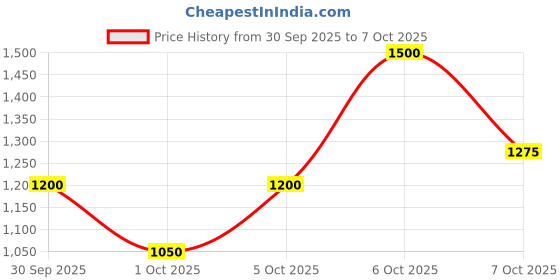 myntra.com Pyunkang Yul Calming Low pH Foaming Cleanser 150ml pyunkang yul Price History Graph from 30 Sep 2025 to 6 Oct 2025
