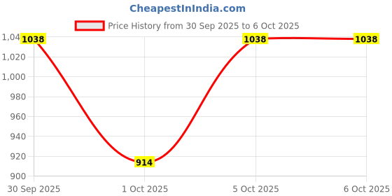myntra.com Pyunkang Yul Calming Moisture Serum - 30ml pyunkang yul Price History Graph from 30 Sep 2025 to 6 Oct 2025