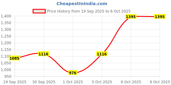 myntra.com Pyunkang Yul Deep Clear Cleansing Balm 100ml pyunkang yul Price History Graph from 19 Sep 2025 to 6 Oct 2025