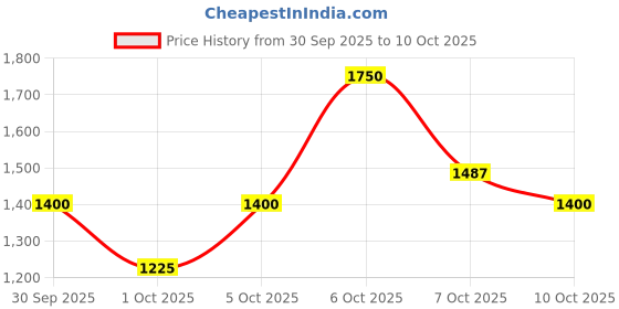myntra.com Pyunkang Yul Essence Toner Pad - 140ml pyunkang yul Price History Graph from 30 Sep 2025 to 9 Oct 2025
