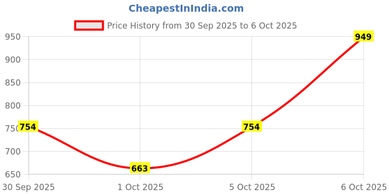 myntra.com Pyunkang Yul Mist Toner 100ml pyunkang yul Price History Graph from 30 Sep 2025 to 5 Oct 2025