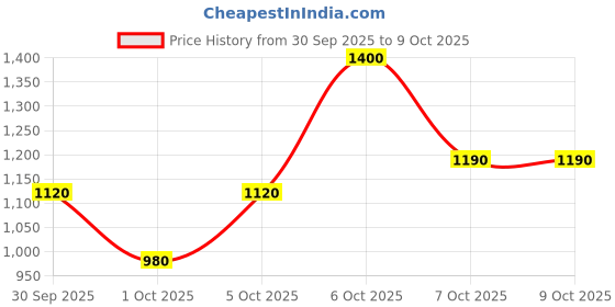 myntra.com Pyunkang Yul Mist Toner - 200ml pyunkang yul Price History Graph from 30 Sep 2025 to 8 Oct 2025