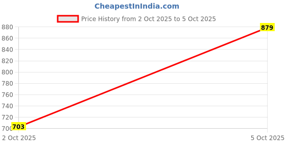 myntra.com Pyunkang Yul Nutrition Cream - 20ml pyunkang yul Price History Graph from 2 Oct 2025 to 5 Oct 2025