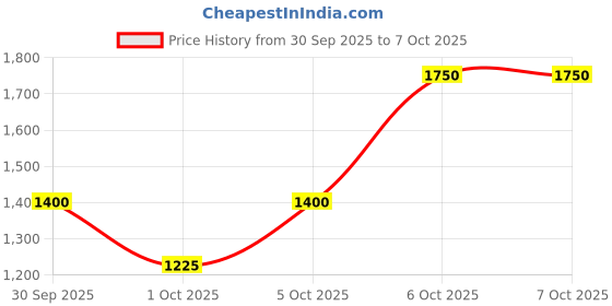 myntra.com Pyunkang Yul Sleeping Mask - 120ml pyunkang yul Price History Graph from 30 Sep 2025 to 6 Oct 2025