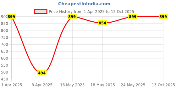 myntra.com PYXIDIS Nightdress pyxidis Price History Graph from 1 Apr 2025 to 12 Oct 2025