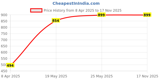 myntra.com PYXIDIS Shoulder Neck Lace Babydoll pyxidis Price History Graph from 8 Apr 2025 to 16 Nov 2025