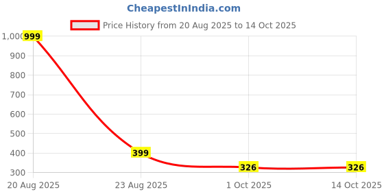 myntra.com Q CUT Men Regular Fit T-shirts q cut Price History Graph from 20 Aug 2025 to 13 Oct 2025