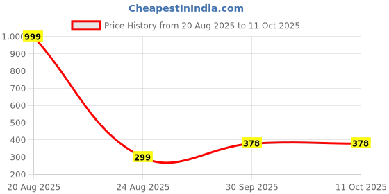 myntra.com Q CUT Men Solid Mid-Rise Regular Fit Shorts q cut Price History Graph from 20 Aug 2025 to 4 Oct 2025