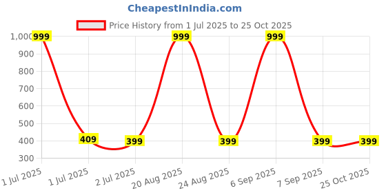myntra.com Q CUT Typography Printed Round Neck Cotton T-shirt q cut Price History Graph from 1 Jul 2025 to 25 Oct 2025