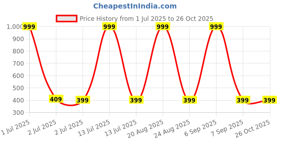 myntra.com Q CUT Typography Printed Round Neck Cotton T-shirt q cut Price History Graph from 1 Jul 2025 to 25 Oct 2025