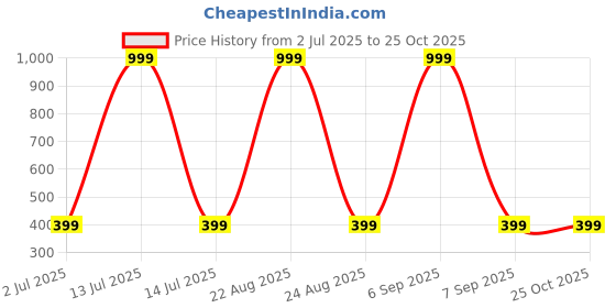 myntra.com Q CUT Typography Printed Round Neck Cotton T-shirt q cut Price History Graph from 2 Jul 2025 to 25 Oct 2025