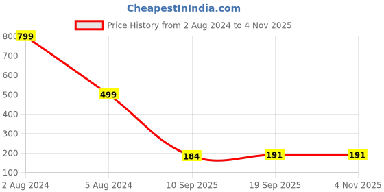 myntra.com Q-rious Blue Solid High Neck Full Sleeves Top q-rious Price History Graph from 2 Aug 2024 to 3 Nov 2025