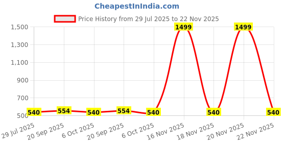 myntra.com Q-rious Men Mid Rise Cargo Joggers q-rious Price History Graph from 29 Jul 2025 to 22 Nov 2025