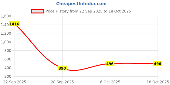 myntra.com Q-rious Men Regular Fit High-Rise Cargo Shorts q-rious Price History Graph from 22 Sep 2025 to 18 Oct 2025