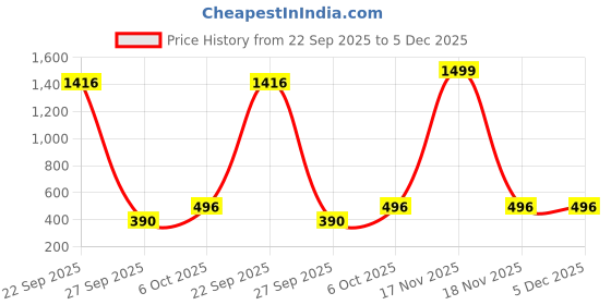 myntra.com Q-rious Men Regular Fit High-Rise Cargo Shorts q-rious Price History Graph from 22 Sep 2025 to 5 Dec 2025