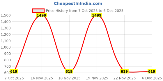 myntra.com Q-rious Men Striped Baggy Cotton Track Pants q-rious Price History Graph from 7 Oct 2025 to 5 Dec 2025