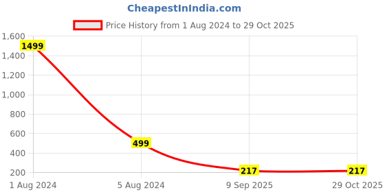 myntra.com Q-rious Women Cotton Joggers q-rious Price History Graph from 1 Aug 2024 to 29 Oct 2025