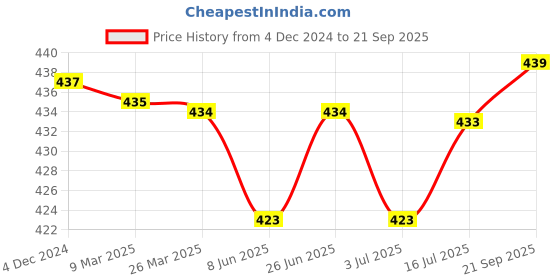 myntra.com Q-rious Women Peach Solid Cotton Track Pants q-rious Price History Graph from 4 Dec 2024 to 21 Sep 2025