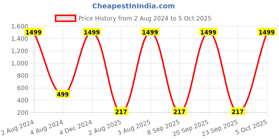 myntra.com Q-rious Women Training Cotton Terry Track Pants q-rious Price History Graph from 2 Aug 2024 to 5 Oct 2025