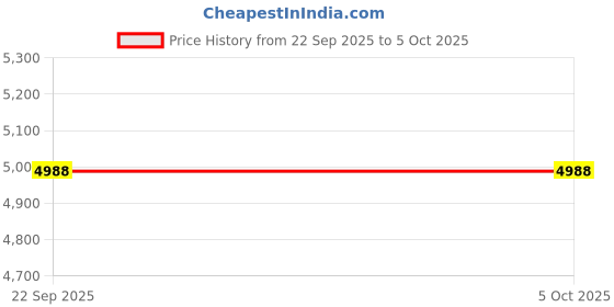 myntra.com QAIYNAT Embroidered Tunic With Trousers Co-Ords qaiynat Price History Graph from 22 Sep 2025 to 4 Oct 2025