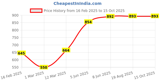 myntra.com Qashida Men Relaxed Easy Wash Trousers qashida Price History Graph from 16 Feb 2025 to 15 Oct 2025