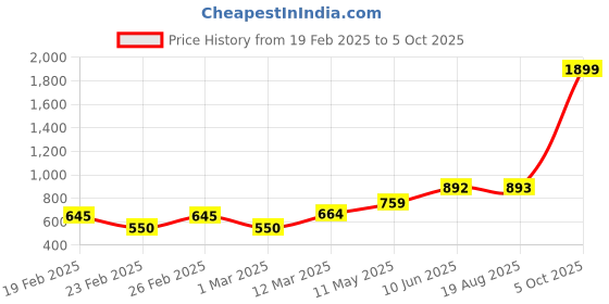 myntra.com Qashida Men Relaxed Easy Wash Trousers qashida Price History Graph from 19 Feb 2025 to 5 Oct 2025