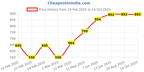myntra.com Qashida Men Relaxed Easy Wash Trousers qashida Price History Graph from 19 Feb 2025 to 14 Oct 2025