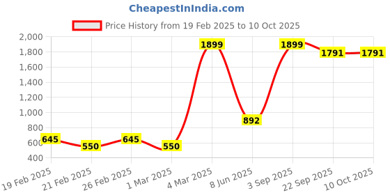 myntra.com Qashida Men Relaxed Easy Wash Trousers qashida Price History Graph from 19 Feb 2025 to 10 Oct 2025