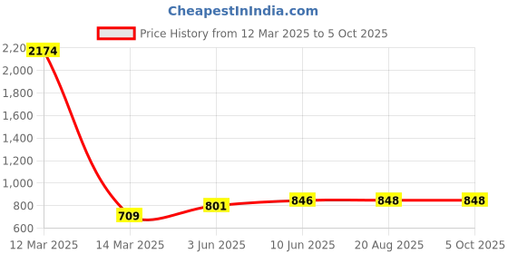 myntra.com Qashida Men Relaxed Solid Easy Wash Trousers qashida Price History Graph from 12 Mar 2025 to 4 Oct 2025