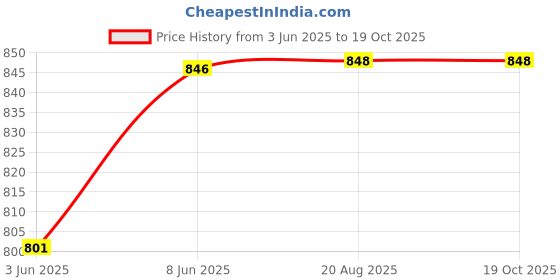 myntra.com Qashida Men Relaxed Solid Easy Wash Trousers qashida Price History Graph from 3 Jun 2025 to 17 Oct 2025